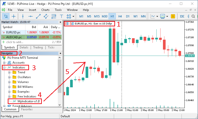 Use MetaTrader - Indicator Load